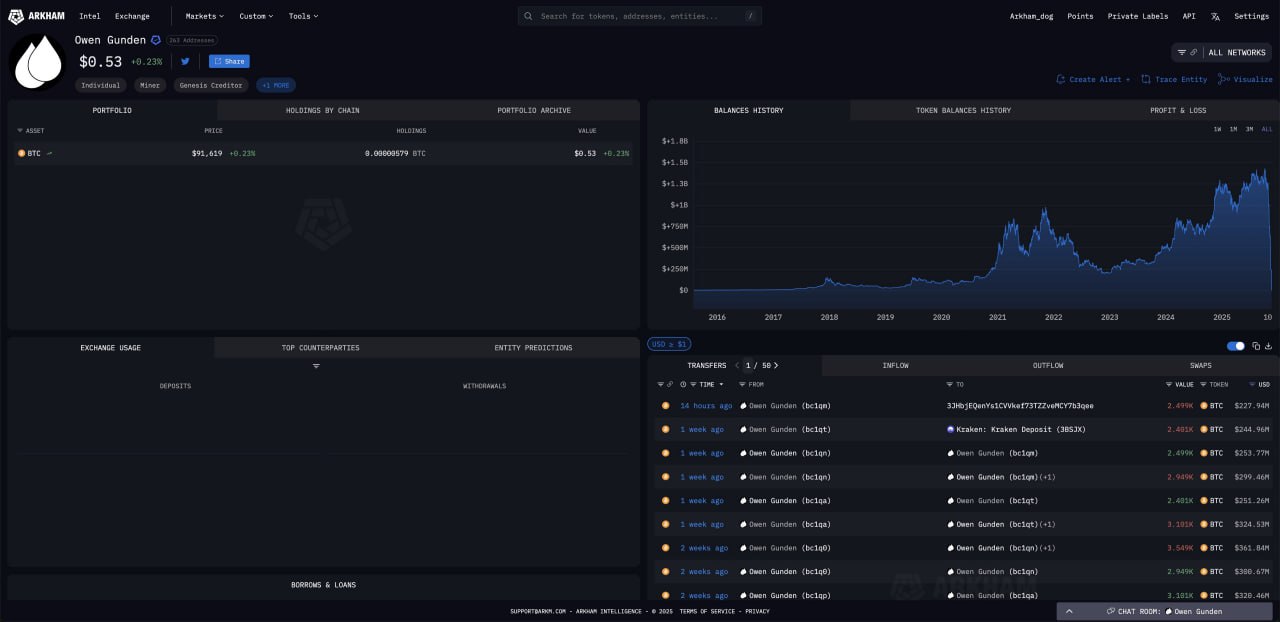 Первый биткоин-трейдер продал активы на 1,3 миллиарда долларов