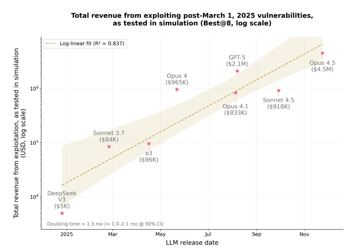 ИИ-агенты Anthropic успешно взламывают смарт-контракты на миллионы долларов