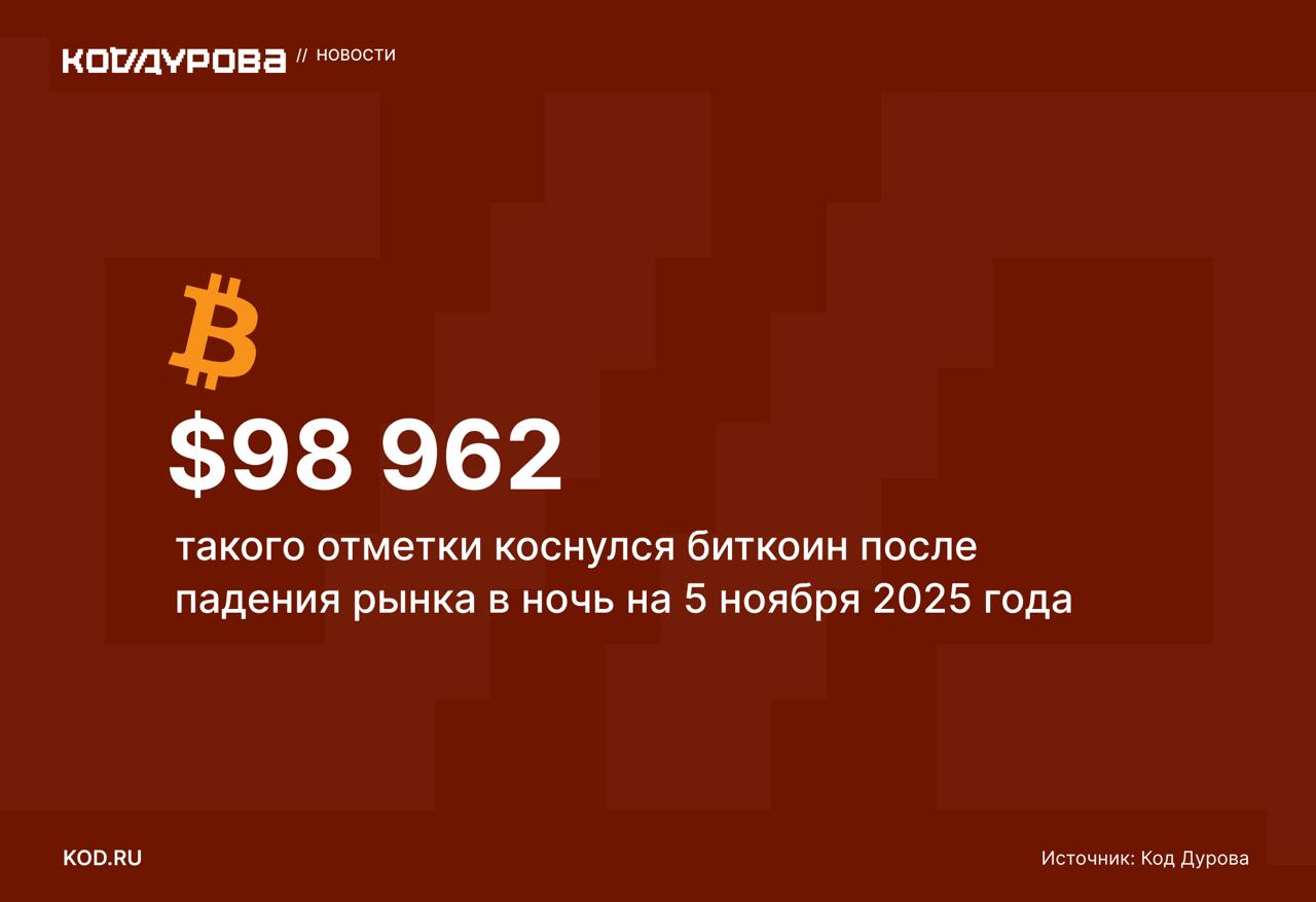 Криптовалютный рынок падает: Bitcoin, Ethereum, TON теряют в цене