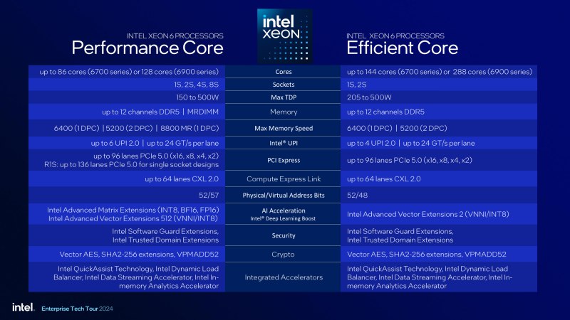 Intel Xeon Diamond Rapids: отказ от 8-канальной памяти в пользу 16-канальной