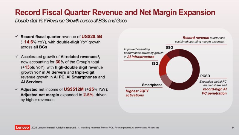 Lenovo отчиталась о рекордной выручке в $20,45 млрд