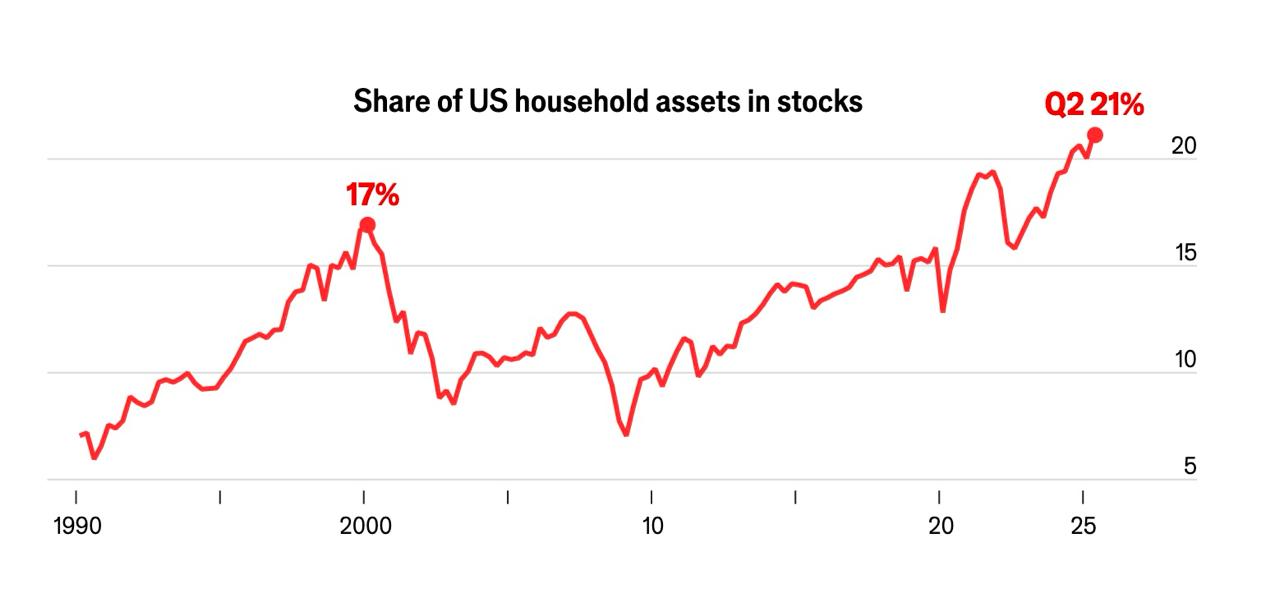 Число домохозяйств США, инвестирующих в акции, превысило уровни доткомов: прогноз потенциального краха