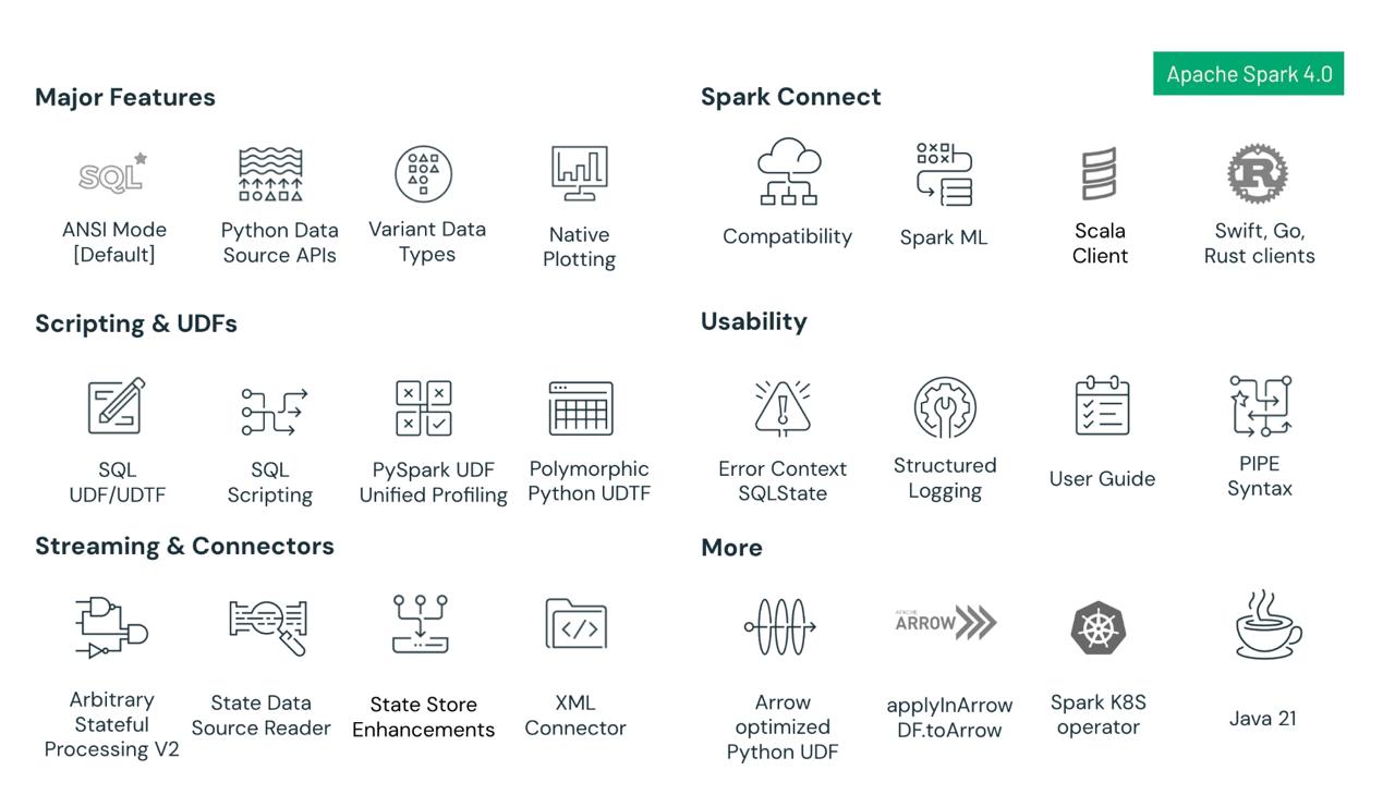 Apache Spark 4.0: Крупнейшее обновление с момента Spark 2.0