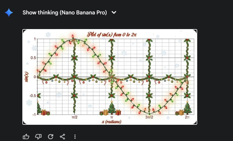 Gemini (Nano Banana Pro) справился с задачей построения графика в рождественском стиле