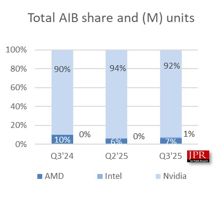 Доля Intel Arc достигла 1% в Q3 2025: Проблемы AMD и Linux-совместимость