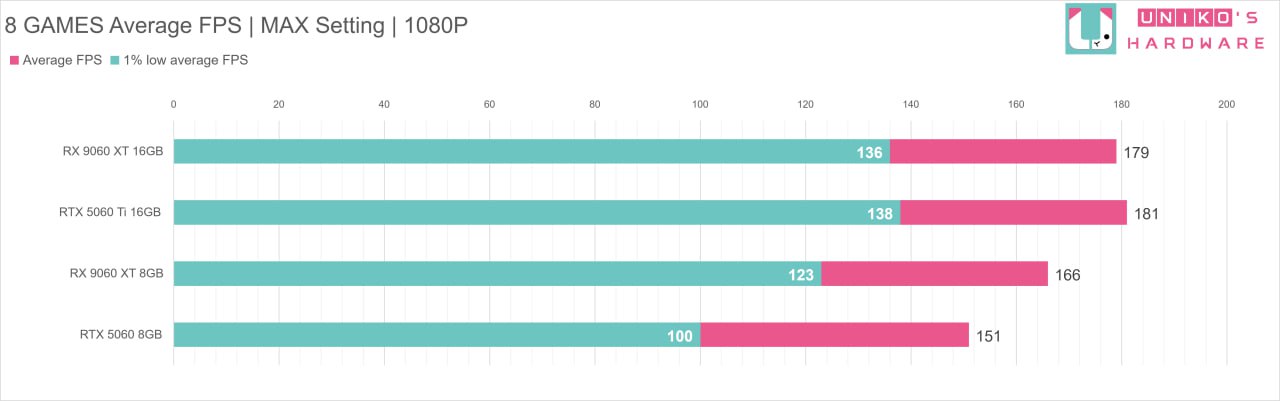 Radeon RX 9060 XT против GeForce RTX 5060 Ti: сравнение производительности