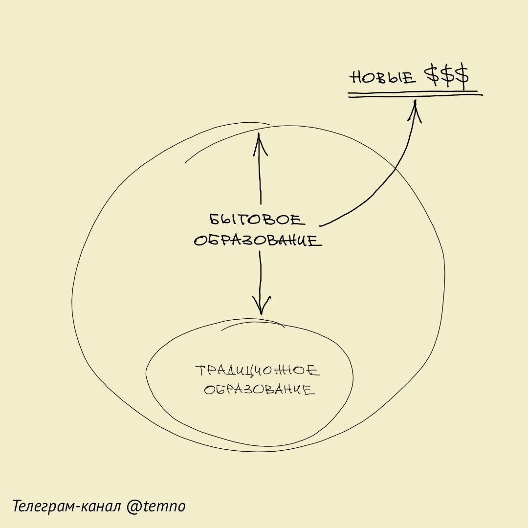 Новые деньги на новом рынке «бытового образования»