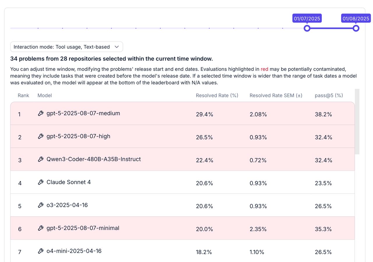 GPT-5 возглавила swe-rebench leaderboard с возможностью улучшения результатов