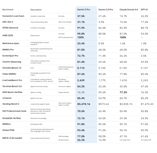 Google представила Gemini 3: новая эра в обработке запросов и визуализации данных