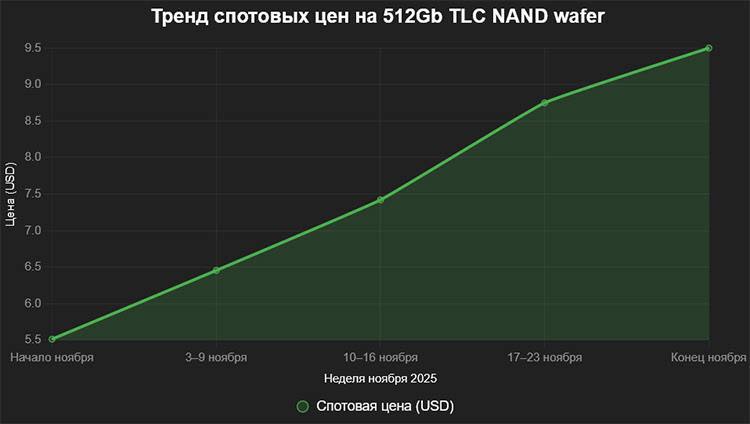 Рост цен на SSD: как ИИ влияет на рынок флеш-памяти