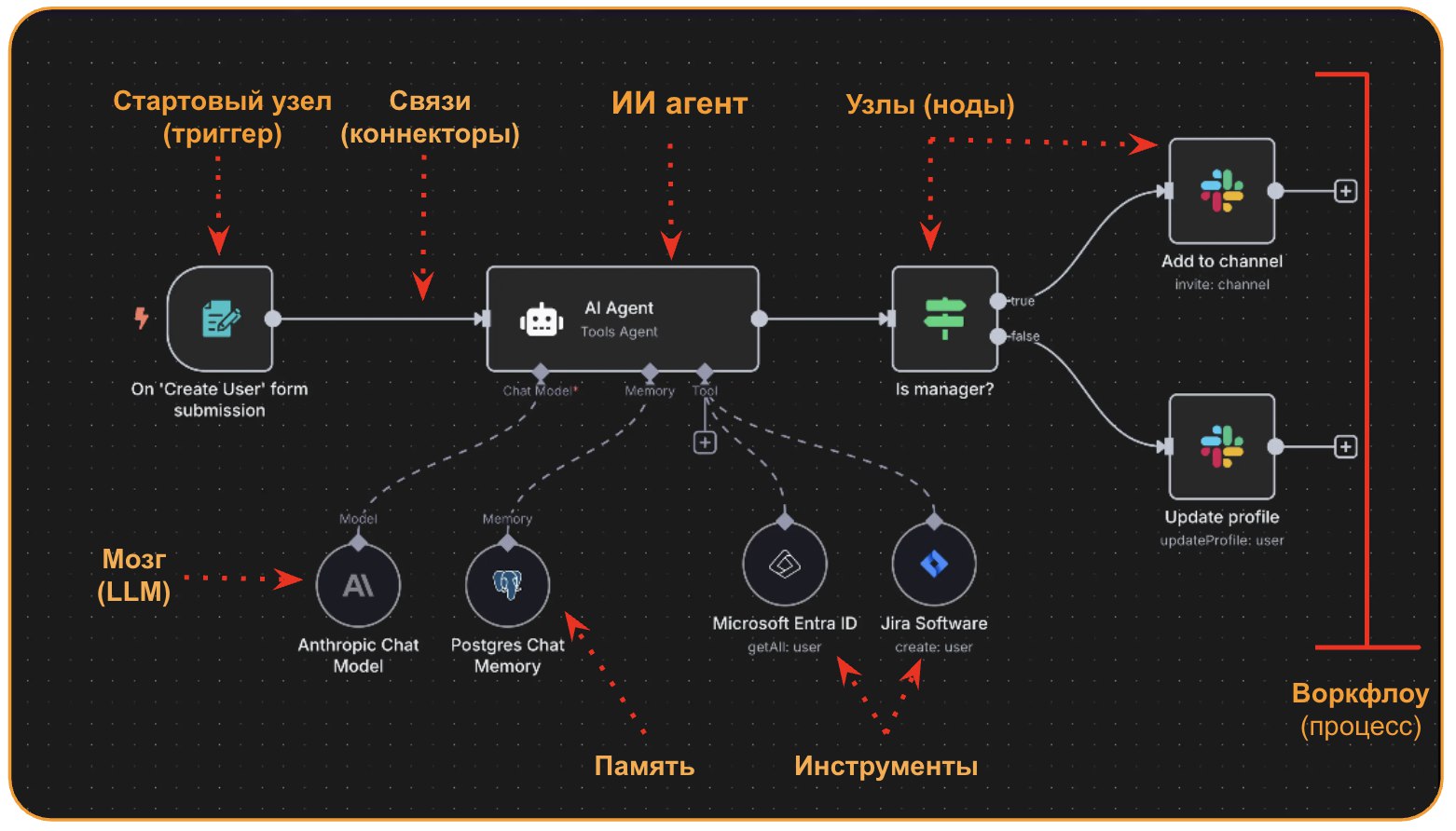 Новая статья на Хабр: интересные кейсы n8n