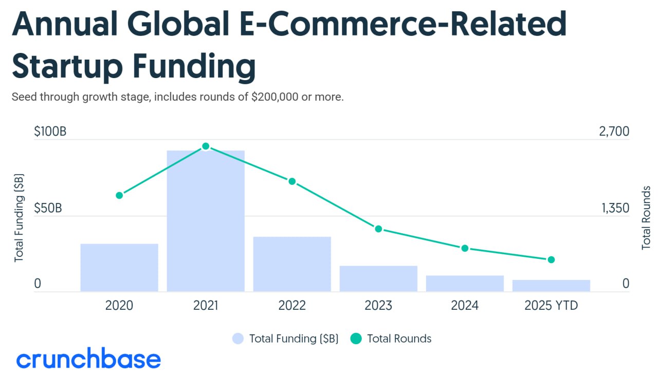 Венчурные инвестиции в компании из сферы e-commerce