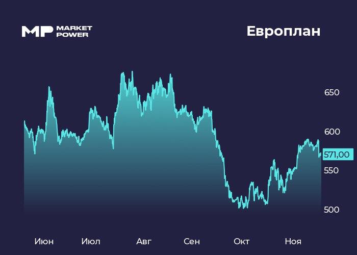 Европлан: финансовые результаты и перспективы