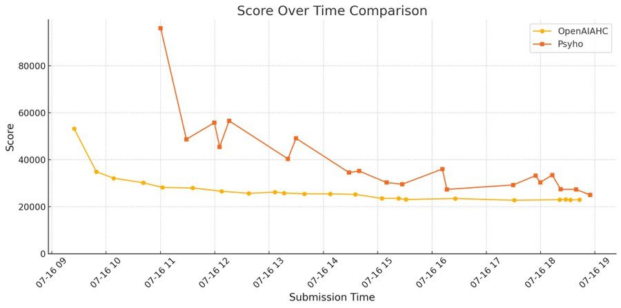 AI на AtCoder World Tour Finals 2025: Второе место и уроки для будущего