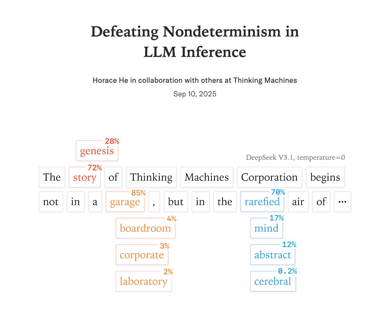 Thinking Machines раскрывает причины недетерминированности LLM