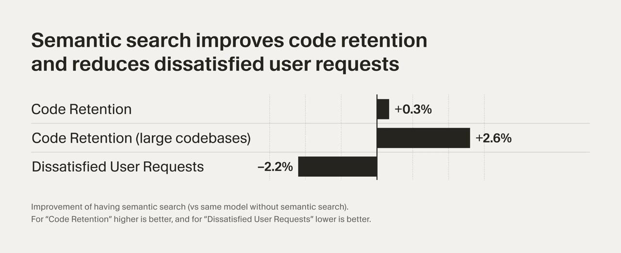 Cursor улучшил поиск кода с помощью RAG и собственной embedding-модели
