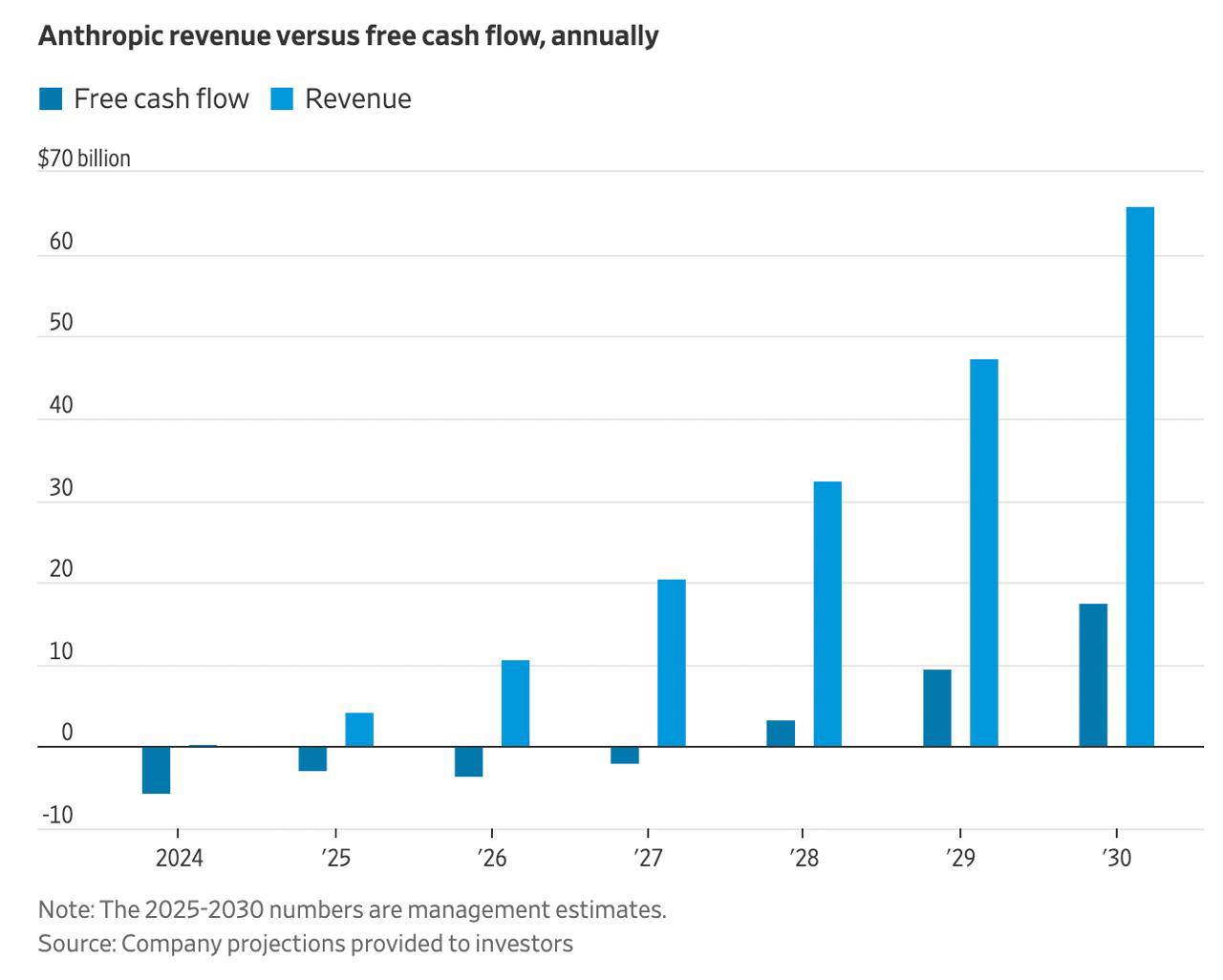Anthropic обойдет OpenAI по прибыльности: анализ стратегий и прогнозы WSJ