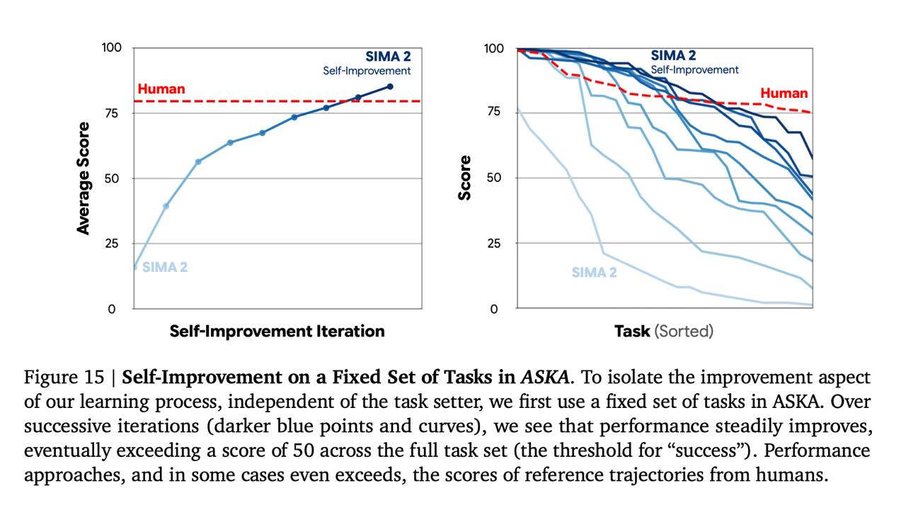Google SIMA-2: ИИ-агент, который учится сам и превосходит человека в играх