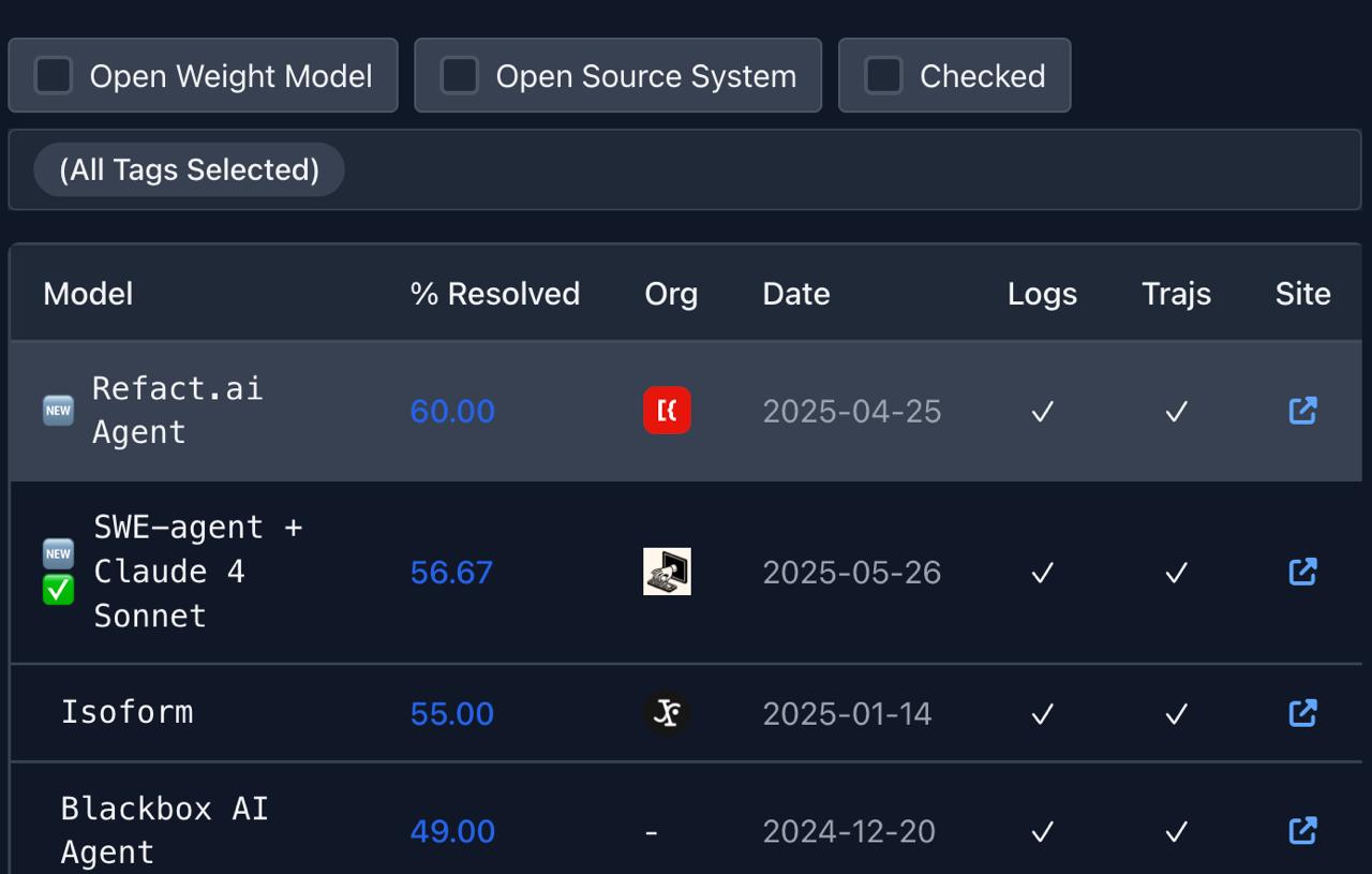 Refact.ai лидирует в SWE Bench Lite: достойная альтернатива Roo-Code для JetBrains