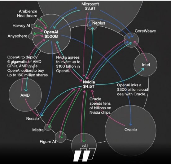 Замкнутый цикл ИИ-индустрии: как OpenAI, Nvidia и другие создают пузырь?