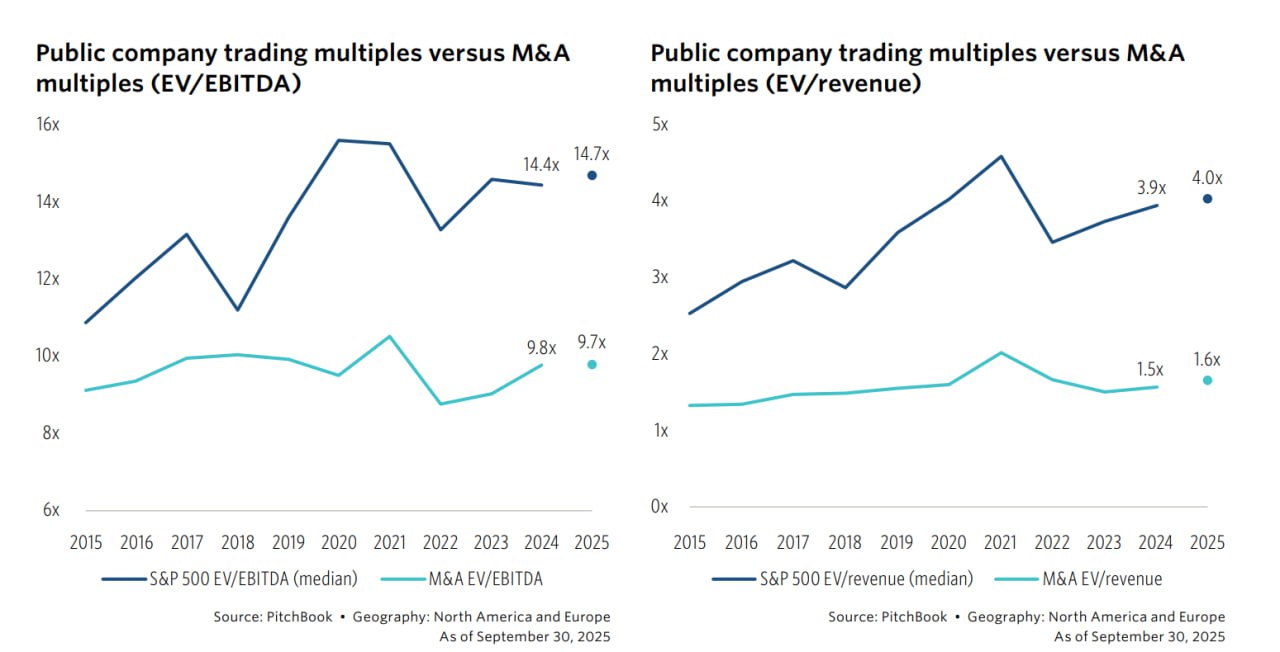 Обзор рынка слияний и поглощений в 3 квартале от Pitchbook: IPO vs Продажа компании