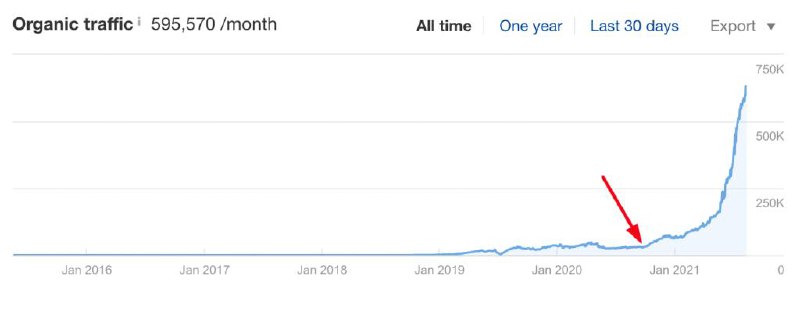 История успеха Veed.io: от энтузиазма к $40 млн в год