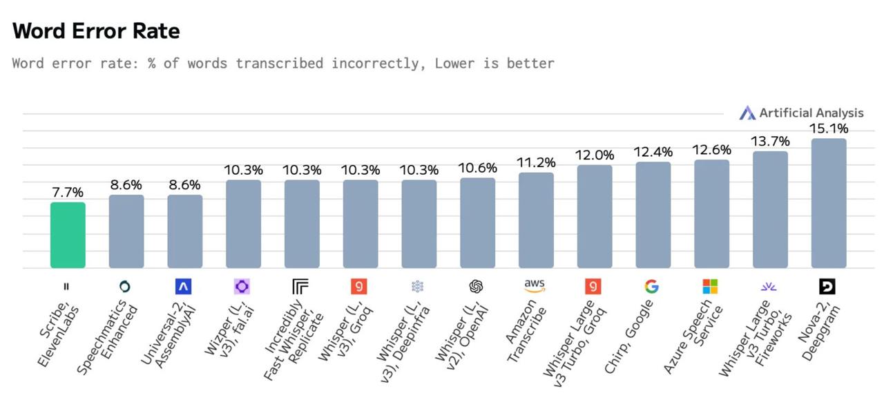 ElevenLabs Scribe: Новое решение для преобразования речи в текст с высокой точностью